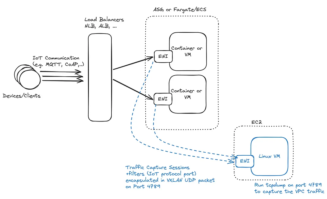 AWS traffic Mirror