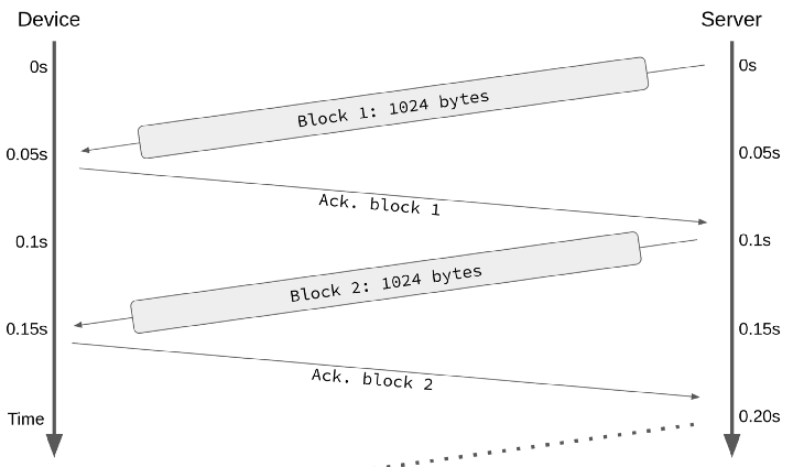 Impact of network latency on CoAP blockwise transfer