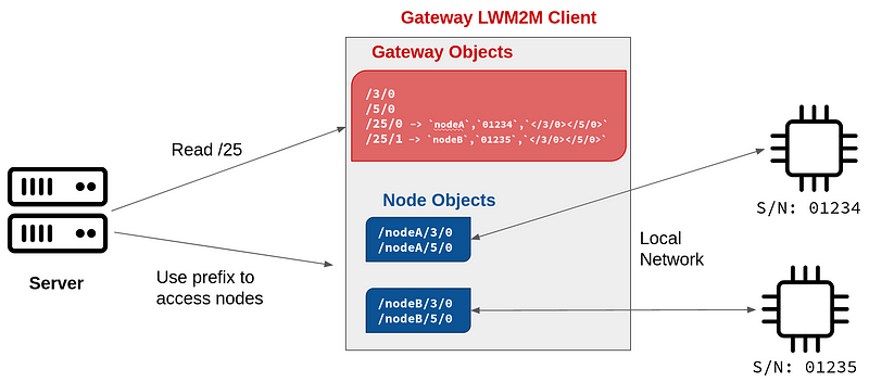 LWM2M gateway object